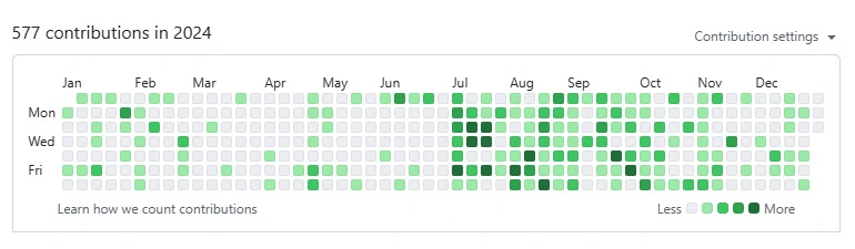 GitHub contributions